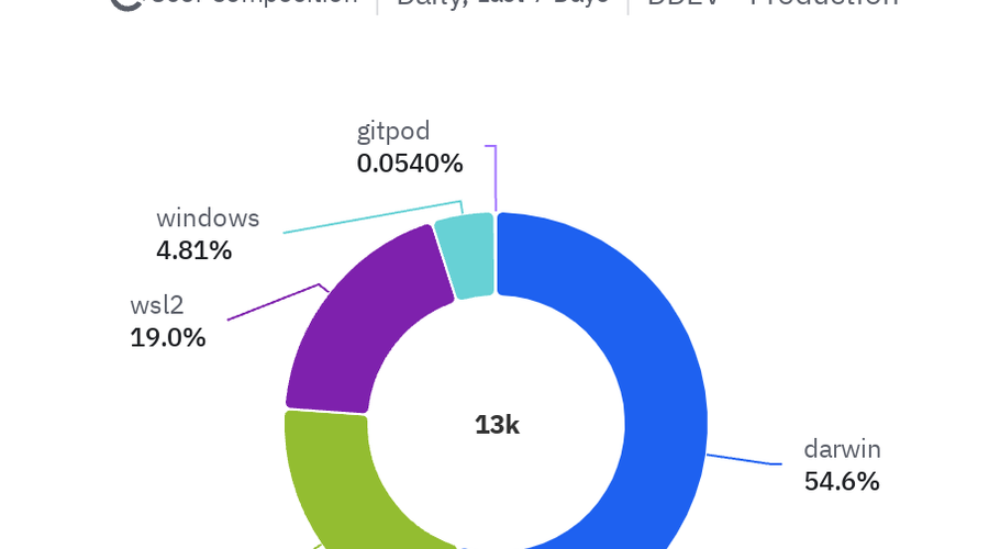 DDEV Usage of each environment